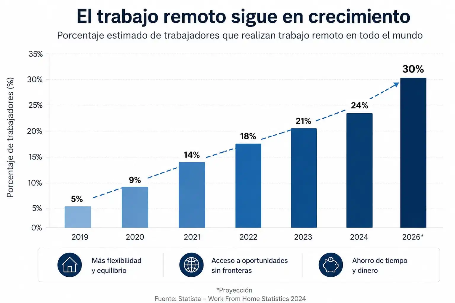 Crecimiento del trabajo remoto a nivel mundial